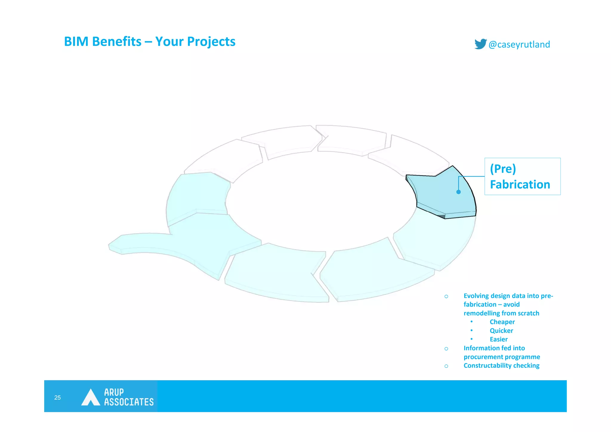 25
@caseyrutlandBIM Benefits – Your Projects
(Pre)
Fabrication
o Evolving design data into pre-
fabrication – avoid
remodelling from scratch
• Cheaper
• Quicker
• Easier
o Information fed into
procurement programme
o Constructability checking
 