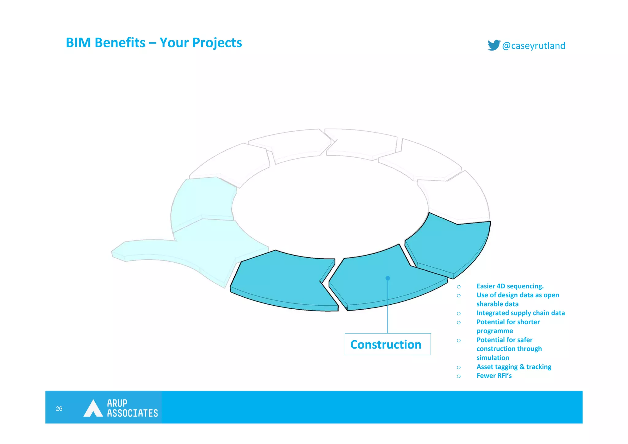 26
@caseyrutlandBIM Benefits – Your Projects
Construction
o Easier 4D sequencing.
o Use of design data as open
sharable data
o Integrated supply chain data
o Potential for shorter
programme
o Potential for safer
construction through
simulation
o Asset tagging & tracking
o Fewer RFI’s
 