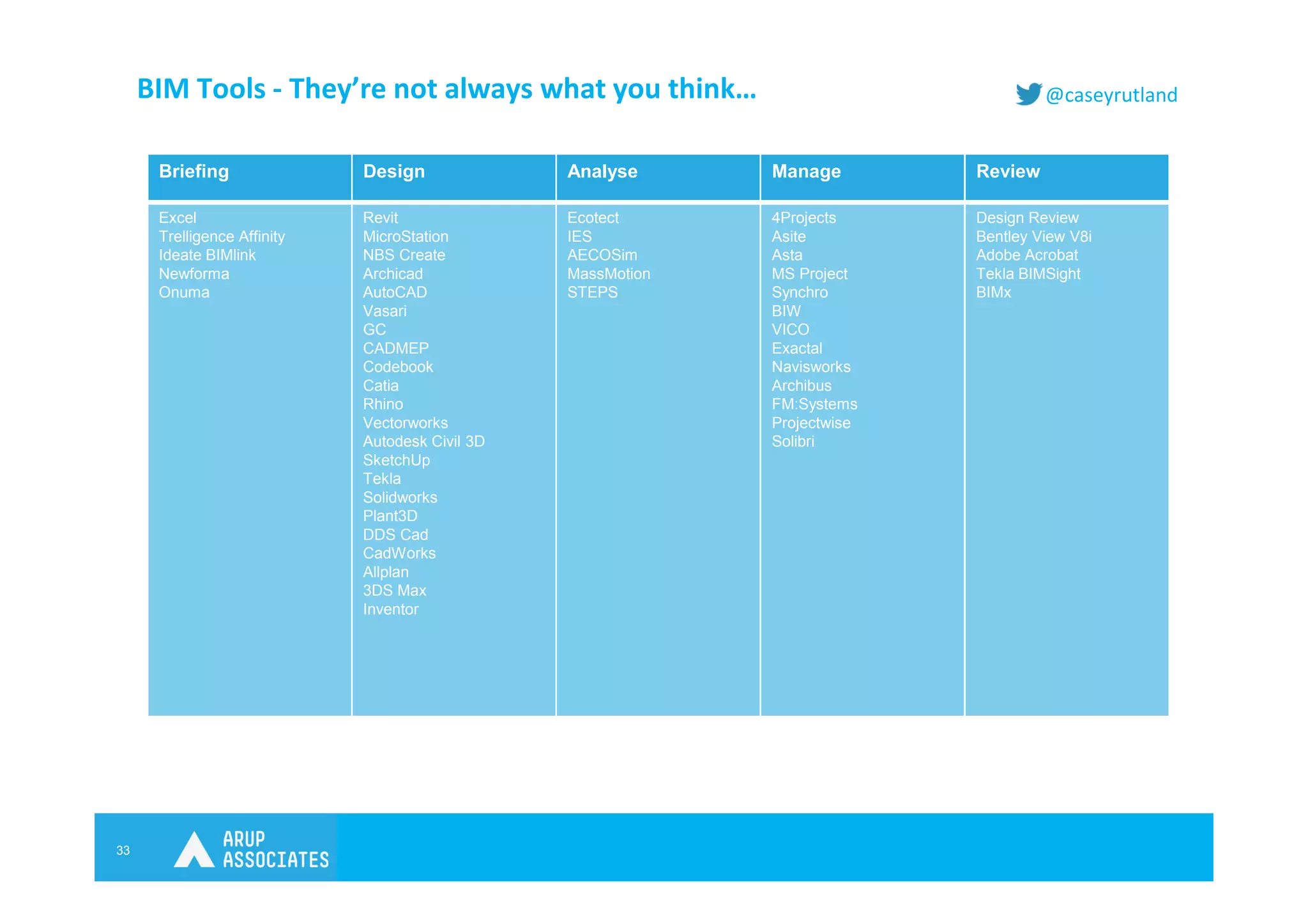33
@caseyrutlandBIM Tools - They’re not always what you think…
Software list.
Briefing, Authoring, reading/ viewing, sharing, FM
Free software
Briefing Design Analyse Manage ReviewBriefing Design Analyse Manage Review
Excel
Trelligence Affinity
Ideate BIMlink
Newforma
Onuma
Revit
MicroStation
NBS Create
Archicad
AutoCAD
Vasari
GC
CADMEP
Codebook
Catia
Rhino
Vectorworks
Autodesk Civil 3D
SketchUp
Tekla
Solidworks
Plant3D
DDS Cad
CadWorks
Allplan
3DS Max
Inventor
Ecotect
IES
AECOSim
MassMotion
STEPS
4Projects
Asite
Asta
MS Project
Synchro
BIW
VICO
Exactal
Navisworks
Archibus
FM:Systems
Projectwise
Solibri
Design Review
Bentley View V8i
Adobe Acrobat
Tekla BIMSight
BIMx
 