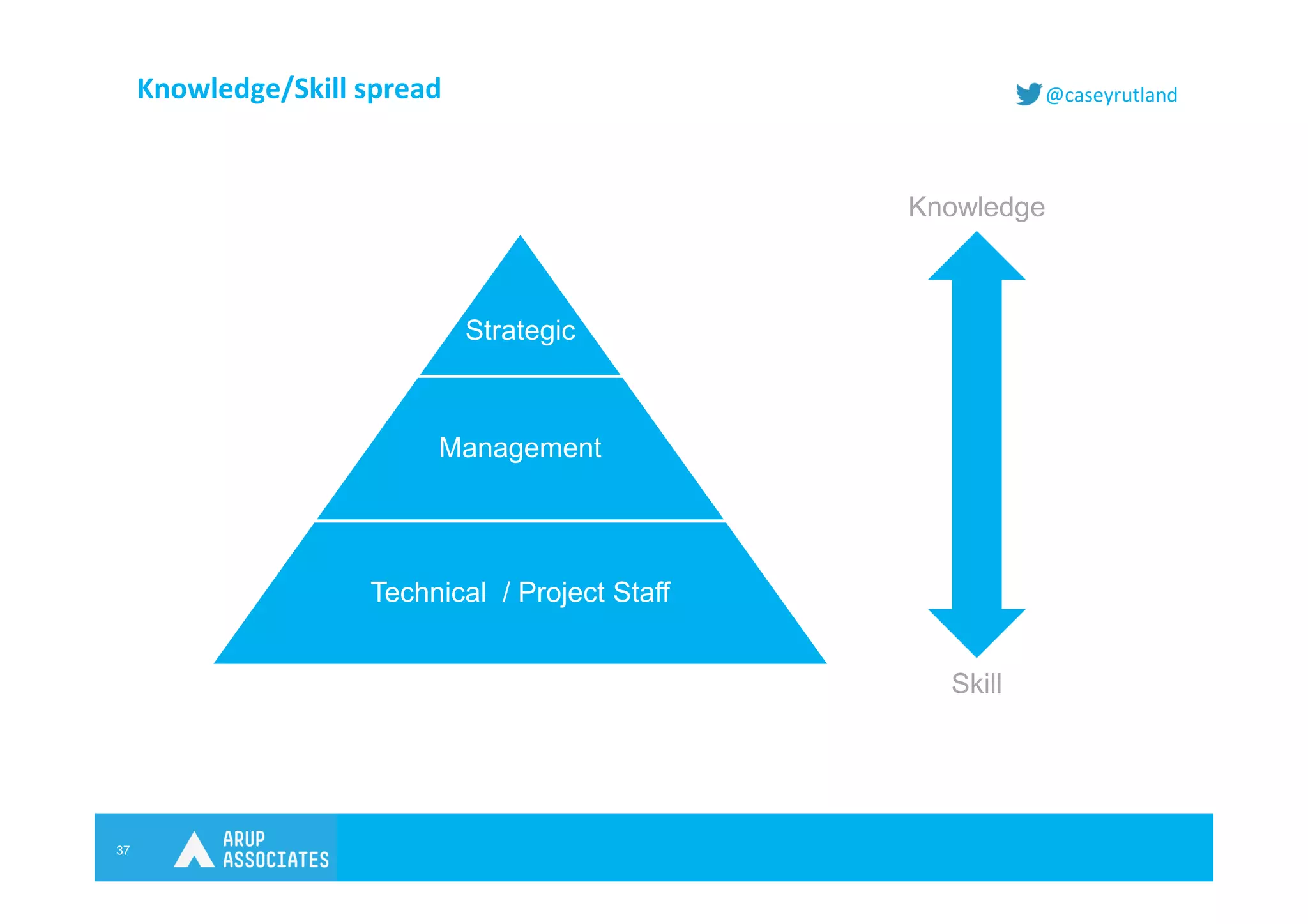 37
@caseyrutlandKnowledge/Skill spread
Strategic
Management
Technical / Project Staff
Knowledge
Skill
 