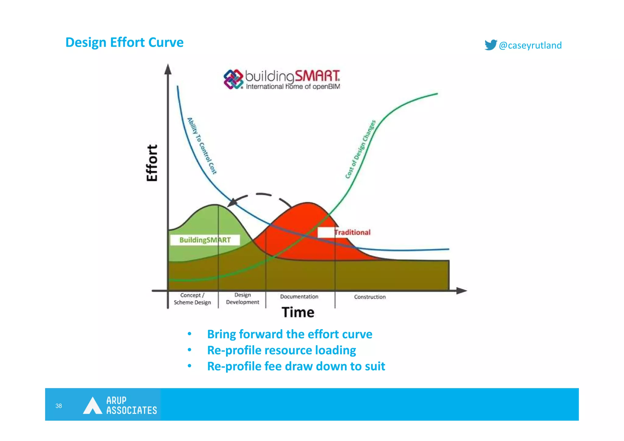 38
@caseyrutlandDesign Effort Curve
• Bring forward the effort curve
• Re-profile resource loading
• Re-profile fee draw down to suit
 