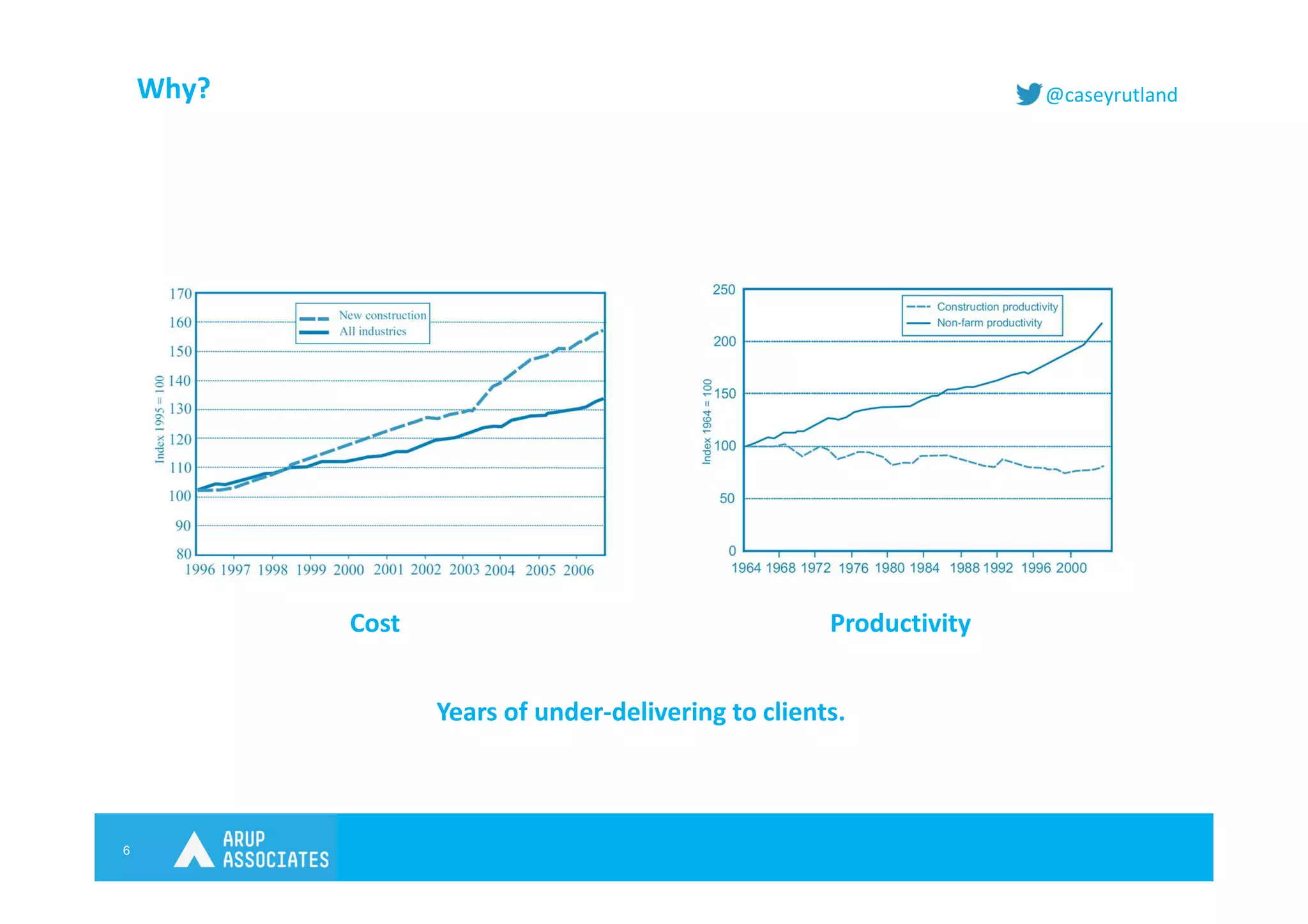 6
@caseyrutlandWhy?
Cost Productivity
Years of under-delivering to clients.
 