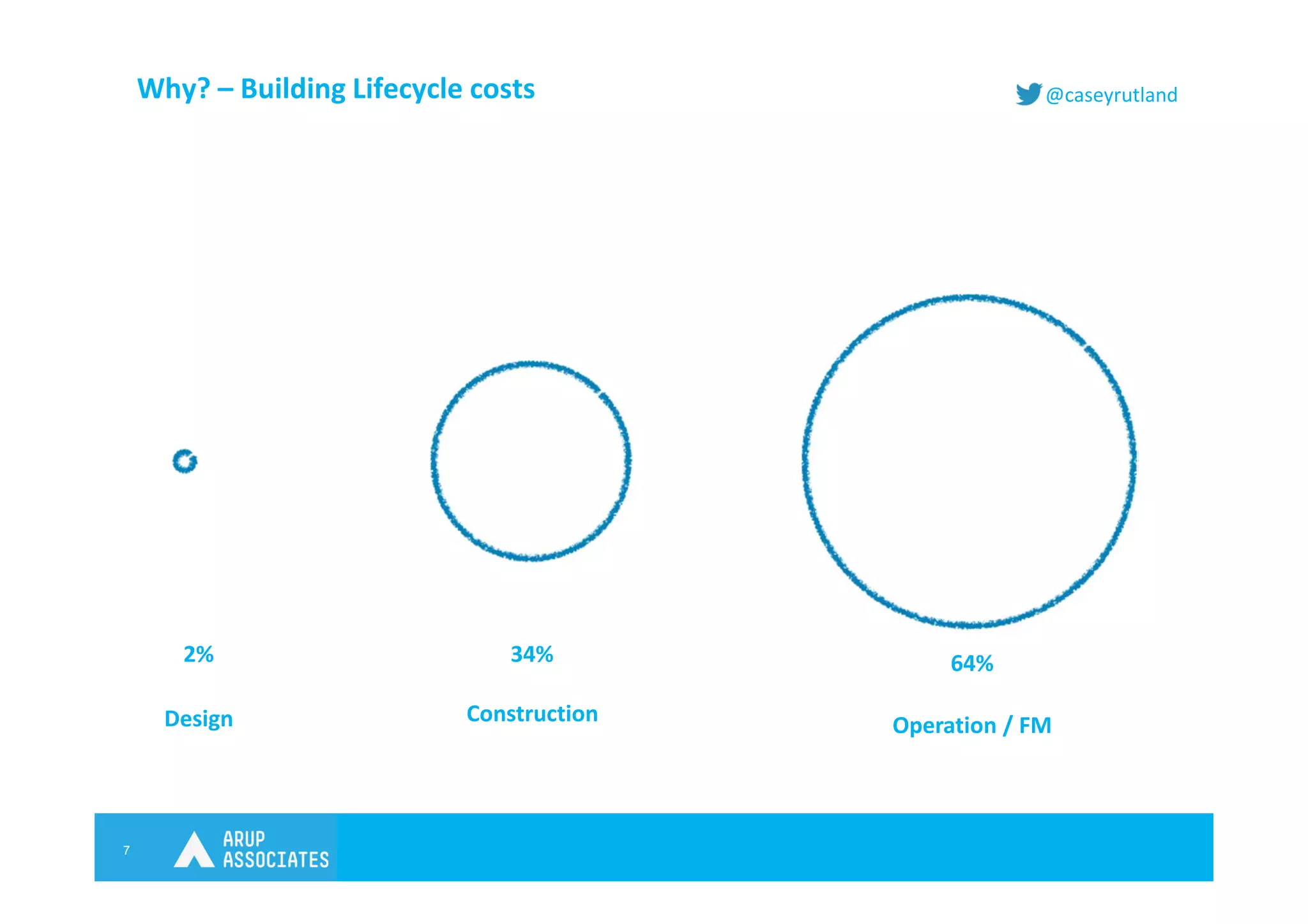 7
@caseyrutlandWhy? – Building Lifecycle costs
2%
Design
34%
Construction
64%
Operation / FM
 