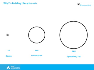 @caseyrutland
Why? – Building Lifecycle costs
2%
Design
34%
Construction
64%
Operation / FM
 