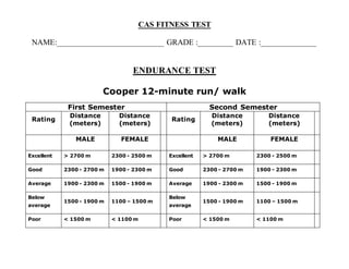 CAS FITNESS TEST
NAME:___________________________ GRADE :_________ DATE :______________
ENDURANCE TEST
Cooper 12-minute run/ walk
First Semester Second Semester
Rating
Distance
(meters)
Distance
(meters)
Rating
Distance
(meters)
Distance
(meters)
MALE FEMALE MALE FEMALE
Excellent > 2700 m 2300 - 2500 m Excellent > 2700 m 2300 - 2500 m
Good 2300 - 2700 m 1900 - 2300 m Good 2300 - 2700 m 1900 - 2300 m
Average 1900 - 2300 m 1500 - 1900 m Average 1900 - 2300 m 1500 - 1900 m
Below
average
1500 - 1900 m 1100 – 1500 m
Below
average
1500 - 1900 m 1100 – 1500 m
Poor < 1500 m < 1100 m Poor < 1500 m < 1100 m
 