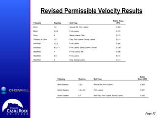 Revised Permissible Velocity Results 0.041 Clay, Sandy Loams 4 Westfield 0.012 Firm Loams 2,3 Westfield 0.006 Firms Loams, Silt 1 Westfield 0.018 Firm Loams, Sandy Loams, Gravel 4,5,IT1 Industrial 0.004 Firm Loams 1,2,3 Industrial 0.013 Clay, Firm Loams, Sandy Loams 1,2 Tributary to Omni 0.015 Sandy Loams, Clay 6 Omni 0.010 Firm Loams 3,4,5 Omni 0.004 Alluvial Silt, Firm Loams 1,2 Omni Stable Slope (ft/ft) Soil Type Reaches Tributary 0.020 Stiff Clay, Firm Loams, Sandy Loams 6.7 South Dawson 0.007 Firm Loams 1,2,3,4,5 South Dawson 0.004 Alluvial Silt, Firm Loams 1,2,3 North Dawson Stable Slope (ft/ft) Soil Type Reaches Tributary 