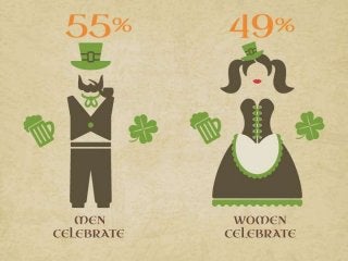 American spending for St. Patrick's Day