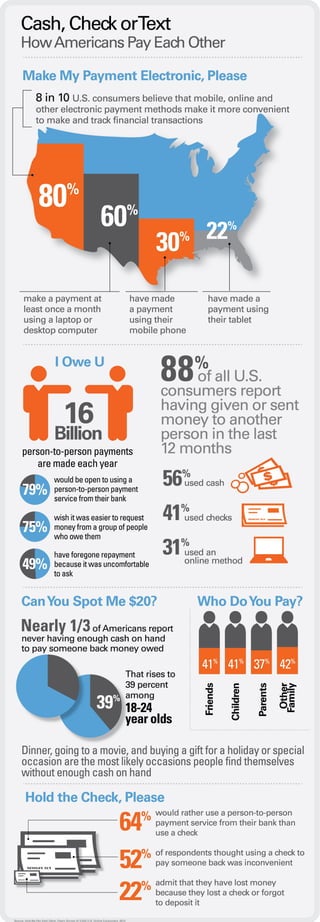 Cash, Check or Text: How Americans Pay Each Other