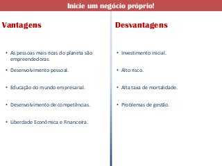 Inicie um negócio próprio!

Vantagens                                Desvantagens


• As pessoas mais ricas do planeta são   • Investimento inicial.
  empreendedoras.
• Desenvolvimento pessoal.               • Alto risco.


• Educação do mundo empresarial.         • Alta taxa de mortalidade.


• Desenvolvimento de competências.       • Problemas de gestão.


• Liberdade Econômica e Financeira.
 