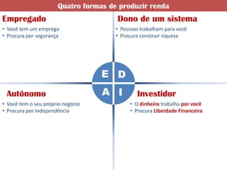 Quatro formas de produzir renda
Empregado                             Dono de uma empresa
• Você tem um emprego                 • Pessoas trabalham para você
• Procura por segurança               • Procura construir riqueza




                                   E D
 Autônomo                          A I        Investidor
• Você tem o seu próprio negócio           • O dinheiro trabalha por você
• Procura por Independência                • Procura Liberdade Financeira
 