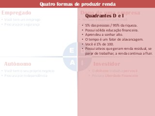 Quatro formas de produzir renda
Empregado                             Dono de uma empresa
                                       Quadrantes D e I
• Você tem um emprego                 • Pessoas trabalham para você
• Procura por segurança               • • 5% das pessoas riqueza riqueza.
                                        Procura construir / 95% da
                                        • Possui sólida educação financeira.
                                        • Aprendeu a sonhar alto.
                                        • O tempo é um fator de alavancagem.
                                        • Você é 1% de 100.
                                   E D  • Possui ativos que geram renda residual, se
                                          parar de trabalhar, a renda continua a fluir.

 Autônomo                          A I         Investidor
• Você tem o seu próprio negócio            • O dinheiro trabalha por você
• Procura por Independência                 • Procura Liberdade Financeira
 