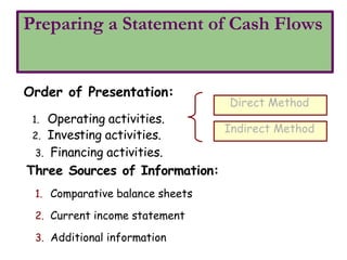 Preparing a Statement of Cash Flows
Order of Presentation:
1. Operating activities.
2. Investing activities.
3. Financing activities.
Three Sources of Information:
1. Comparative balance sheets
2. Current income statement
3. Additional information
Direct Method
Indirect Method
 