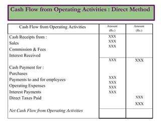 Cash Flow from Operating Activities : Direct Method
Cash Flow from Operating Activities Amount
(Rs.)
Amount
(Rs.)
Cash Receipts from :
Sales
Commission & Fees
Interest Received
Cash Payment for :
Purchases
Payments to and for employees
Operating Expenses
Interest Payments
Direct Taxes Paid
Net Cash Flow from Operating Activities
XXX
XXX
XXX
XXX XXX
XXX
XXX
XXX
XXX
XXX
XXX
 