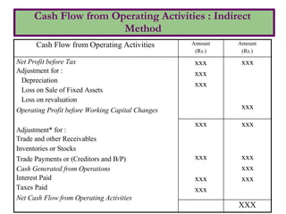 Cash Flow from Operating Activities : Indirect
Method
Cash Flow from Operating Activities Amount
(Rs.)
Amount
(Rs.)
Net Profit before Tax
Adjustment for :
Depreciation
Loss on Sale of Fixed Assets
Loss on revaluation
Operating Profit before Working Capital Changes
Adjustment* for :
Trade and other Receivables
Inventories or Stocks
Trade Payments or (Creditors and B/P)
Cash Generated from Operations
Interest Paid
Taxes Paid
Net Cash Flow from Operating Activities
xxx
xxx
xxx
xxx
xxx
xxx xxx
xxx xxx
xxx
xxx xxx
xxx
XXX
 