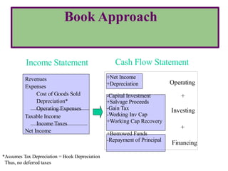 +Net Income
+Depreciation
-Capital Investment
+Salvage Proceeds
-Gain Tax
-Working Inv Cap
+Working Cap Recovery
+Borrowed Funds
-Repayment of Principal
Revenues
Expenses
Cost of Goods Sold
Depreciation*
Operating Expenses
Taxable Income
Income Taxes
Net Income
Income Statement
Investing
Financing
Cash Flow Statement
Operating
+
+
Book Approach
*Assumes Tax Depreciation = Book Depreciation
Thus, no deferred taxes
 