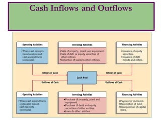 Cash Inflows and Outflows
 