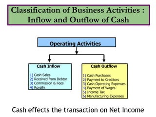 Classification of Business Activities :
Inflow and Outflow of Cash
Operating Activities
Cash Inflow
1) Cash Sales
2) Received from Debtor
3) Commission & Fees
4) Royalty
Cash Outflow
1) Cash Purchases
2) Payment to Creditors
3) Cash Operating Expenses
4) Payment of Wages
5) Income Tax
6) Manufacturing Expenses
Cash effects the transaction on Net Income
 