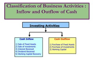 Investing Activities
Cash Inflow
1) Sale of Fixed Assets
2) Sale of investments
3) Interest Received
4) Dividend Received
5) Working Capital Recovery
Cash Outflow
1) Purchase of Fixed Assets
2) Purchase of Investments
3) Working Capital
Classification of Business Activities :
Inflow and Outflow of Cash
 