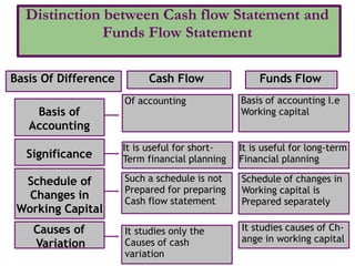 Causes of
Variation
It studies causes of Ch-
ange in working capital
Basis Of Difference Cash Flow Funds Flow
Basis of
Accounting
Of accounting Basis of accounting I.e
Working capital
Schedule of
Changes in
Working Capital
Schedule of changes in
Working capital is
Prepared separately
Significance
It is useful for short-
Term financial planning
It is useful for long-term
Financial planning
Distinction between Cash flow Statement and
Funds Flow Statement
Such a schedule is not
Prepared for preparing
Cash flow statement
It studies only the
Causes of cash
variation
 