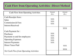 Cash Flow from Operating Activities :Direct Method
Cash Flow from Operating Activities Amount
(Rs.)
Amount
(Rs.)
Cash Receipts from :
Sales
Commission & Fees
Interest Received
XXX
XXX
XXX
XXX
Cash Payment for :
Purchases
Payments to and for employees
Operating Expenses
Interest Payments
Direct Taxes Paid
XXX
XXX
XXX
XXX
XXX
XXX
Net Cash Flow from Operating Activities
XXX
 