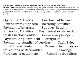 Enrichment Activity 1: Components and Structure of A Cash Flow
DIRECTION: Please select which among the given account titles below will structure the
Cash Flows Statement. Classify them according to the three (3) important activities in the
preparation and presentation of a CFS. Use a separate sheet for your answers. (20
points)
Operating Activities Purchase of fixtures
Refund from Suppliers Investing Activities
Payment of interests Supplies Bought
Financing Activities Payment-short-term debt
Cash Purchases-Mdse Payment to supplier of goods
Payment-long-term debt Freight-In
Payment to supplier of services Cash Sales
Initial Investments Payment to employees
Collections of Receivables Drawings
Purchase of equipment Refund to Suppliers
 