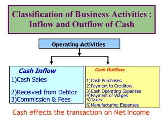 Classification of Business Activities :
Inflow and Outflow of Cash
Operating Activities
Cash Inflow
1)Cash Sales
2)Received from Debtor
3)Commission & Fees
Cash Outflow
1)Cash Purchases
2)Payment to Creditors
3)Cash Operating Expenses
4)Payment of Wages
5)Taxes
6)Manufacturing Expenses
Cash effects the transaction on Net Income
 