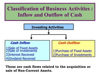 Investing Activities
Cash Inflow
1)Sale of Fixed Assets
2)Sale of investments
3)Interest Received
4)Dividend Received
Cash Outflow
1)Purchase of Fixed Assets
2)Purchase of Investments
Classification of Business Activities :
Inflow and Outflow of Cash
These are cash flows related to the acquisition or
sale of Non-Current Assets.
 