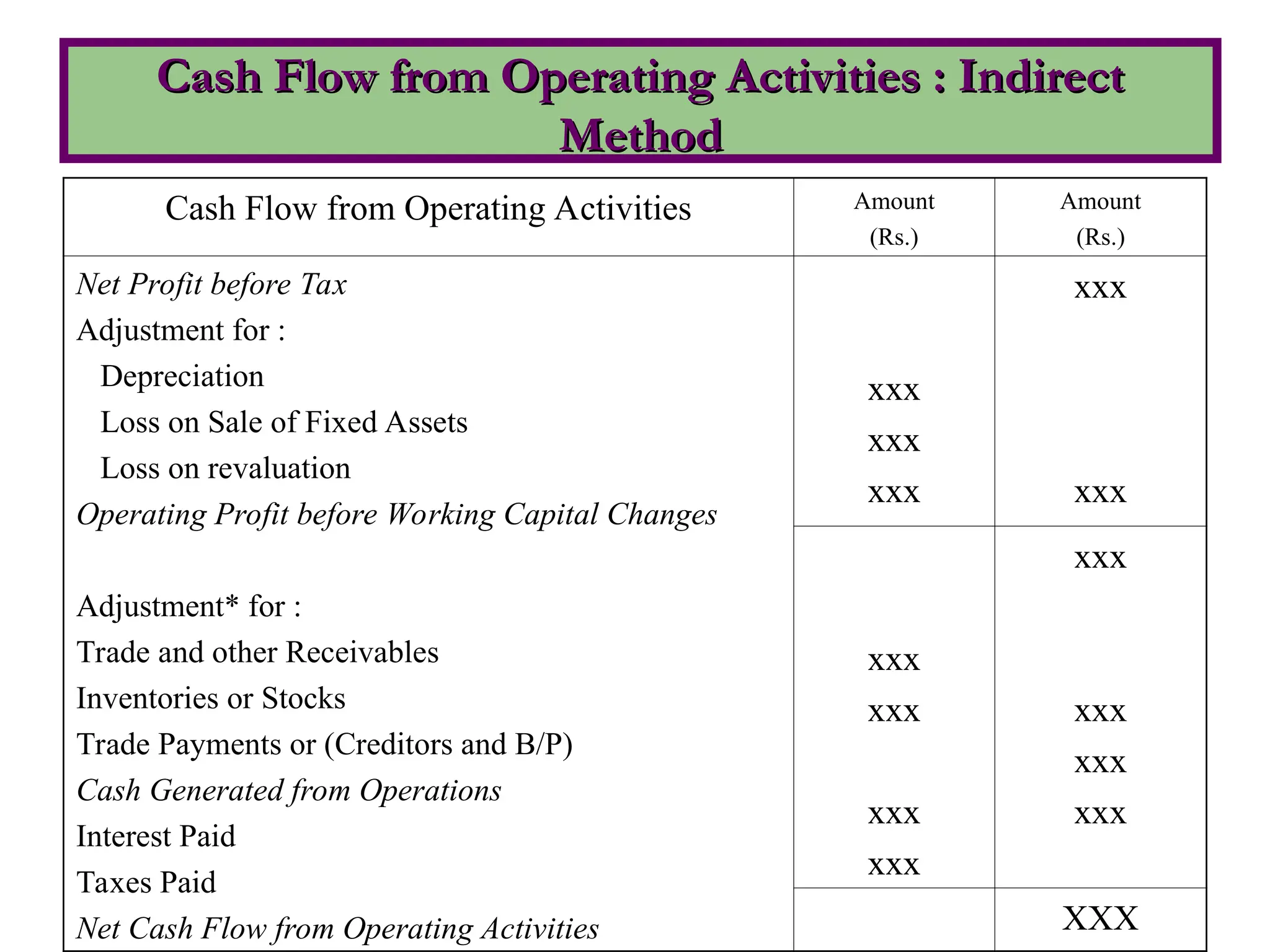 Cash Flow from Operating Activities : Indirect
Cash Flow from Operating Activities : Indirect
Method
Method
Cash Flow from Operating Activities Amount
(Rs.)
Amount
(Rs.)
Net Profit before Tax
Adjustment for :
Depreciation
Loss on Sale of Fixed Assets
Loss on revaluation
Operating Profit before Working Capital Changes
Adjustment* for :
Trade and other Receivables
Inventories or Stocks
Trade Payments or (Creditors and B/P)
Cash Generated from Operations
Interest Paid
Taxes Paid
Net Cash Flow from Operating Activities
xxx
xxx
xxx
xxx
xxx
xxx
xxx
xxx
xxx
xxx
xxx
xxx
xxx
XXX
 