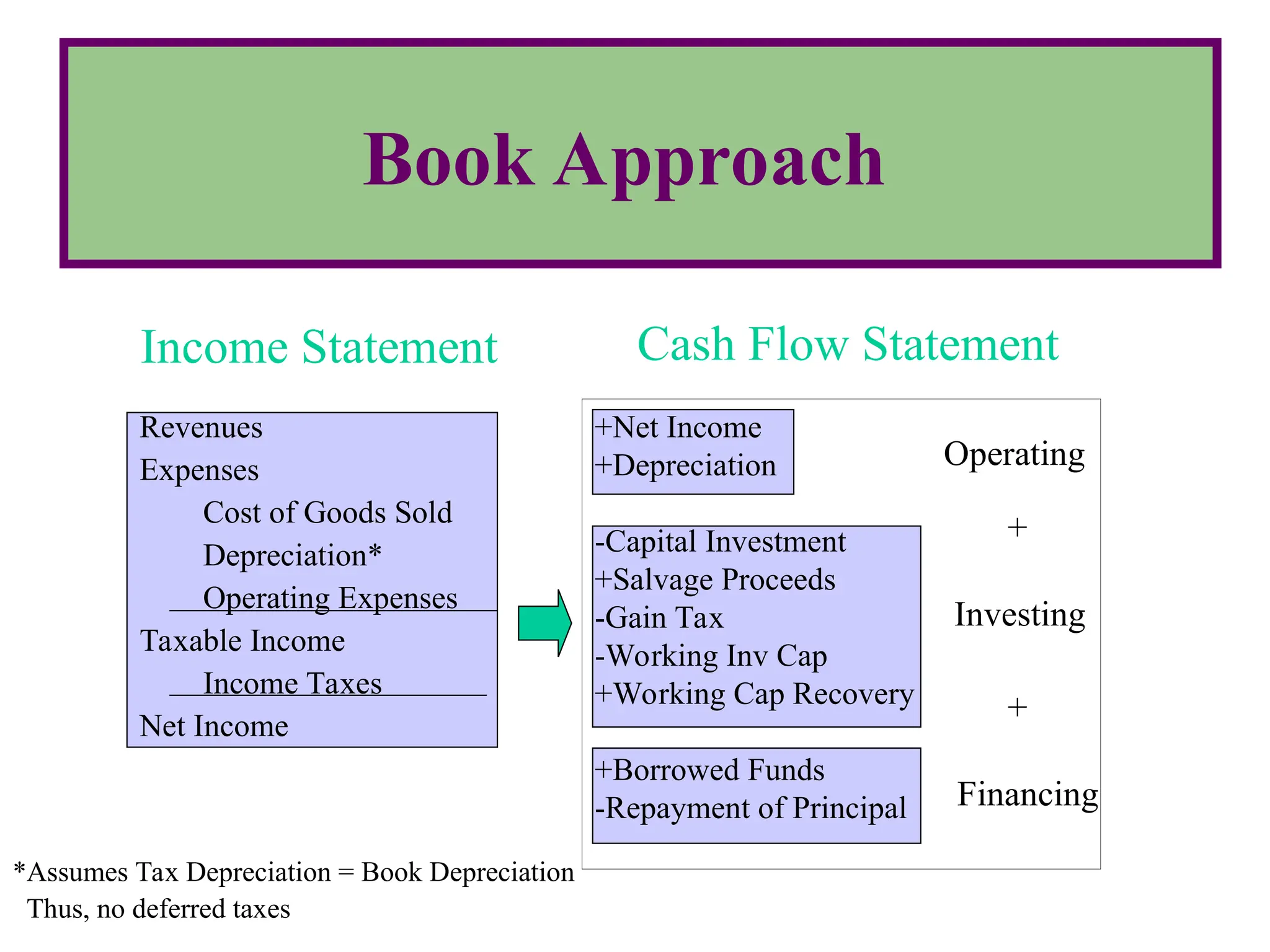 +Net Income
+Depreciation
-Capital Investment
+Salvage Proceeds
-Gain Tax
-Working Inv Cap
+Working Cap Recovery
+Borrowed Funds
-Repayment of Principal
Revenues
Expenses
Cost of Goods Sold
Depreciation*
Operating Expenses
Taxable Income
Income Taxes
Net Income
Income Statement Cash Flow Statement
Operating
Investing
Financing
+
+
Book Approach
*Assumes Tax Depreciation = Book Depreciation
Thus, no deferred taxes
 