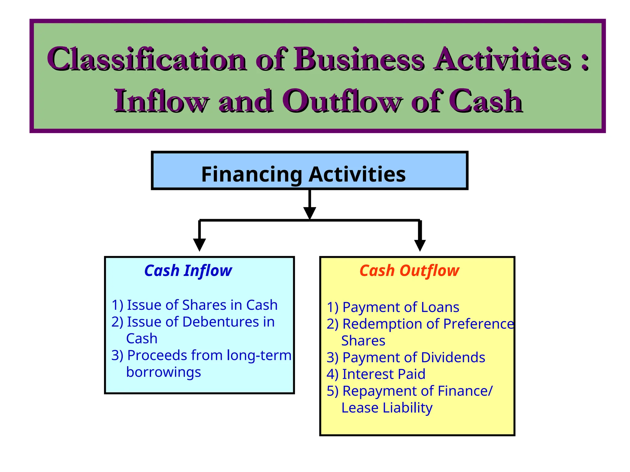 Classification of Business Activities :
Classification of Business Activities :
Inflow and Outflow of Cash
Inflow and Outflow of Cash
Financing Activities
Cash Inflow
1) Issue of Shares in Cash
2) Issue of Debentures in
Cash
3) Proceeds from long-term
borrowings
Cash Outflow
1) Payment of Loans
2) Redemption of Preference
Shares
3) Payment of Dividends
4) Interest Paid
5) Repayment of Finance/
Lease Liability
 
