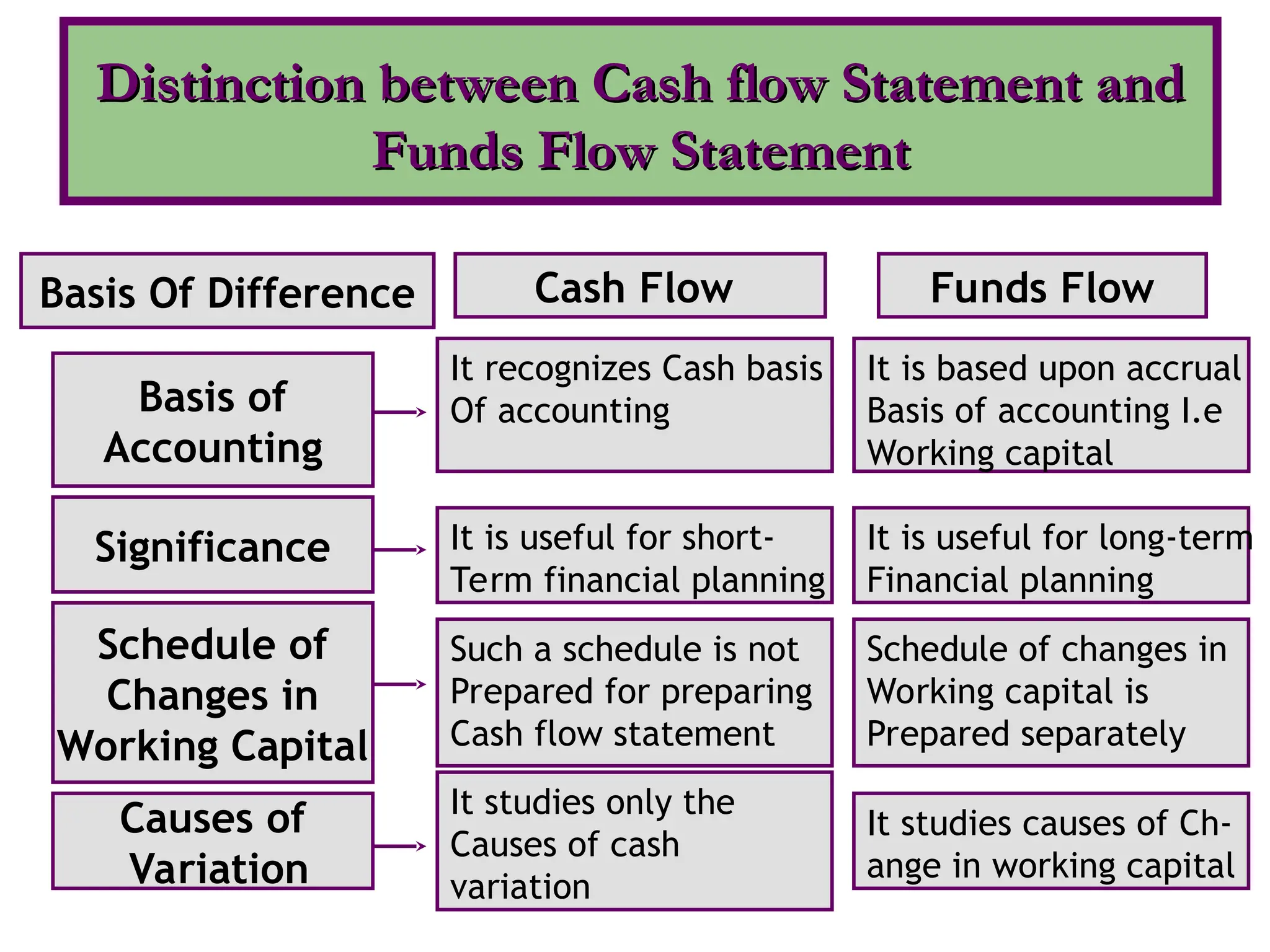 Causes of
Variation
It studies only the
Causes of cash
variation
It studies causes of Ch-
ange in working capital
Basis Of Difference Cash Flow Funds Flow
Basis of
Accounting
It recognizes Cash basis
Of accounting
It is based upon accrual
Basis of accounting I.e
Working capital
Schedule of
Changes in
Working Capital
Such a schedule is not
Prepared for preparing
Cash flow statement
Schedule of changes in
Working capital is
Prepared separately
Significance It is useful for short-
Term financial planning
It is useful for long-term
Financial planning
Distinction between Cash flow Statement and
Distinction between Cash flow Statement and
Funds Flow Statement
Funds Flow Statement
 