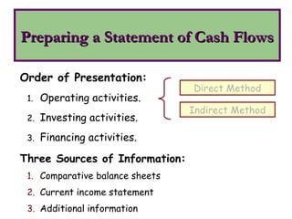 Preparing a Statement of Cash Flows
Preparing a Statement of Cash Flows
Order of Presentation:
1. Operating activities.
2. Investing activities.
3. Financing activities.
Direct Method
Indirect Method
Three Sources of Information:
1. Comparative balance sheets
2. Current income statement
3. Additional information
 