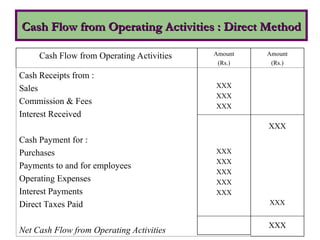 Cash Flow from Operating Activities : Direct Method
Cash Flow from Operating Activities : Direct Method
Cash Flow from Operating Activities Amount
(Rs.)
Cash Receipts from :
Sales
Commission & Fees
Interest Received
Cash Payment for :
Purchases
Payments to and for employees
Operating Expenses
Interest Payments
Direct Taxes Paid
Net Cash Flow from Operating Activities
XXX
XXX
XXX
Amount
(Rs.)
XXX
XXX
XXX
XXX
XXX
XXX
XXX
XXX
 