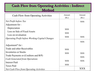 Cash Flow from Operating Activities : Indirect
Cash Flow from Operating Activities : Indirect
Method
Method
Cash Flow from Operating Activities Amount
(Rs.)
Amount
(Rs.)
Net Profit before Tax
Adjustment for :
Depreciation
Loss on Sale of Fixed Assets
Loss on revaluation
Operating Profit before Working Capital Changes
Adjustment* for :
Trade and other Receivables
Inventories or Stocks
Trade Payments or (Creditors and B/P)
Cash Generated from Operations
Interest Paid
Taxes Paid
Net Cash Flow from Operating Activities
xxx
xxx
xxx
xxx
xxx
xxx
xxx
xxx
xxx
xxx
xxx
xxx
xxx
XXX
 