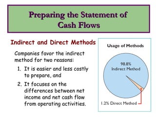 Preparing the Statement of
Preparing the Statement of
Cash Flows
Cash Flows
Indirect and Direct Methods
Companies favor the indirect
method for two reasons:
1. It is easier and less costly
to prepare, and
2. It focuses on the
differences between net
income and net cash flow
from operating activities.
 