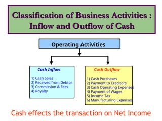 Classification of Business Activities :
Classification of Business Activities :
Inflow and Outflow of Cash
Inflow and Outflow of Cash
Operating Activities
Cash Inflow
1) Cash Sales
2) Received from Debtor
3) Commission & Fees
4) Royalty
Cash Outflow
1) Cash Purchases
2) Payment to Creditors
3) Cash Operating Expenses
4) Payment of Wages
5) Income Tax
6) Manufacturing Expenses
Cash effects the transaction on Net Income
 