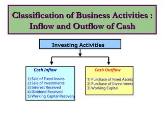 Investing Activities
Cash Inflow
1) Sale of Fixed Assets
2) Sale of investments
3) Interest Received
4) Dividend Received
5) Working Capital Recovery
Cash Outflow
1) Purchase of Fixed Assets
2) Purchase of Investments
3) Working Capital
Classification of Business Activities :
Classification of Business Activities :
Inflow and Outflow of Cash
Inflow and Outflow of Cash
 