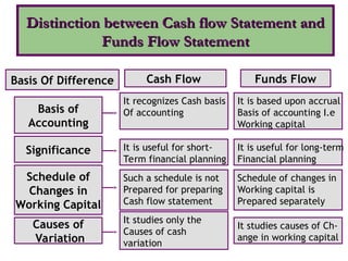 Causes of
Variation
It studies only the
Causes of cash
variation
It studies causes of Ch-
ange in working capital
Basis Of Difference Cash Flow Funds Flow
Basis of
Accounting
It recognizes Cash basis
Of accounting
It is based upon accrual
Basis of accounting I.e
Working capital
Schedule of
Changes in
Working Capital
Such a schedule is not
Prepared for preparing
Cash flow statement
Schedule of changes in
Working capital is
Prepared separately
Significance It is useful for short-
Term financial planning
It is useful for long-term
Financial planning
Distinction between Cash flow Statement and
Distinction between Cash flow Statement and
Funds Flow Statement
Funds Flow Statement
 