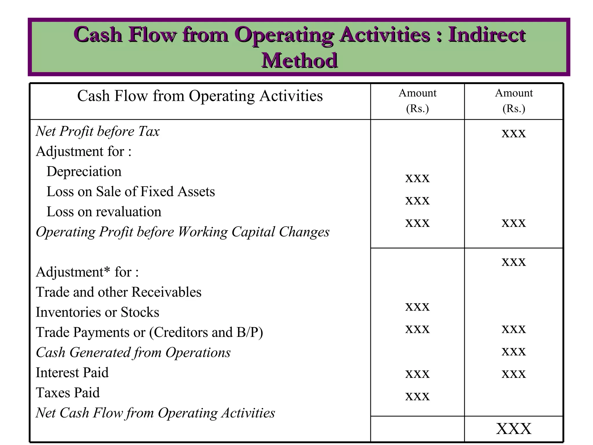 Cash Flow from Operating Activities : Indirect Method Cash Flow from Operating Activities Amount (Rs.) Amount (Rs.) Net Profit before Tax Adjustment for : Depreciation Loss on Sale of Fixed Assets Loss on revaluation Operating Profit before Working Capital Changes Adjustment* for : Trade and other Receivables Inventories or Stocks Trade Payments or (Creditors and B/P) Cash Generated from Operations Interest Paid Taxes Paid Net Cash Flow from Operating Activities xxx xxx xxx xxx xxx xxx xxx xxx xxx xxx xxx xxx xxx XXX 