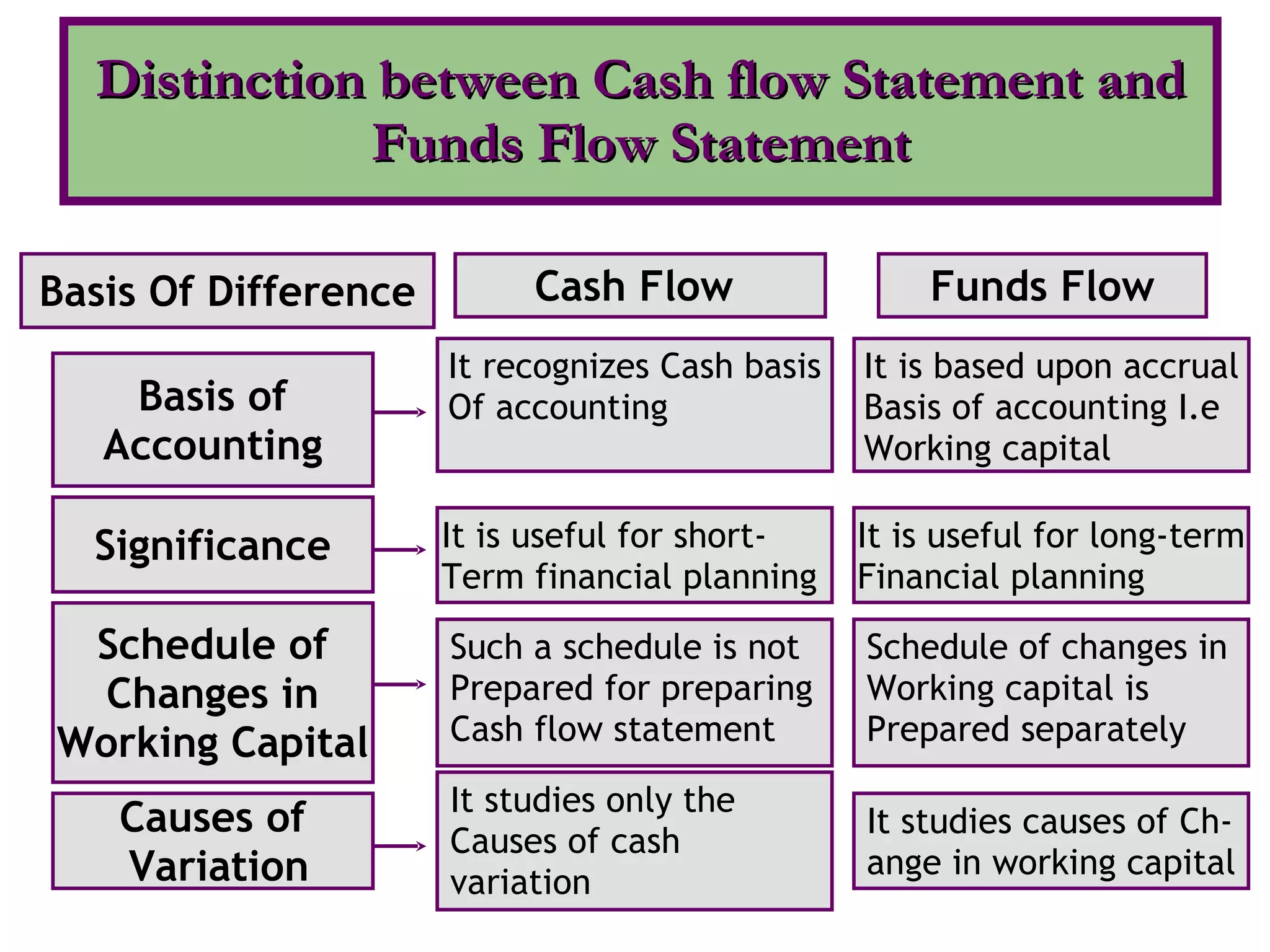 Basis Of Difference Cash Flow  Funds Flow Distinction between Cash flow Statement and Funds Flow Statement Causes of Variation It studies only the Causes of cash  variation It studies causes of Ch- ange in working capital Basis of Accounting It recognizes Cash basis Of accounting It is based upon accrual Basis of accounting I.e Working capital Schedule of Changes in Working Capital Such a schedule is not Prepared for preparing Cash flow statement Schedule of changes in Working capital is  Prepared separately Significance It is useful for short- Term financial planning  It is useful for long-term Financial planning 