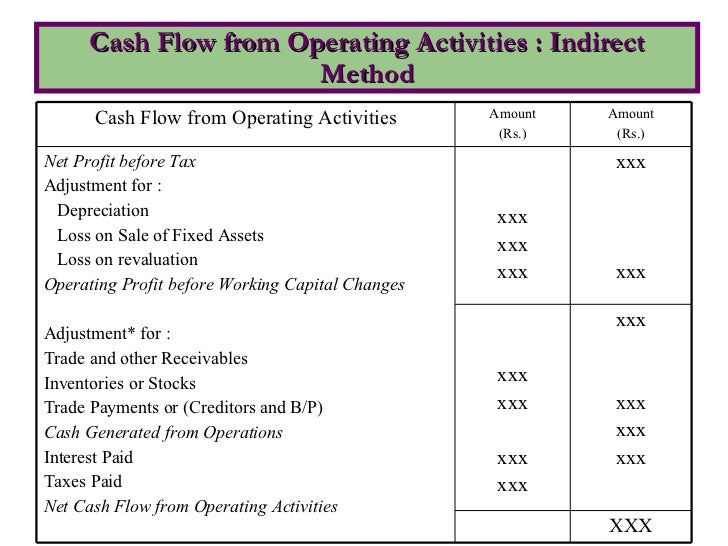 cash flow statement cash flow statement indirect method format in excel
