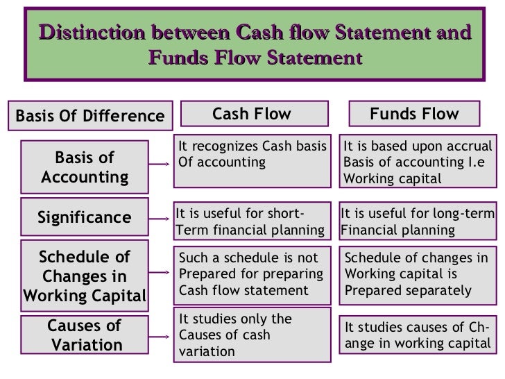 differences between cash flow and income statement