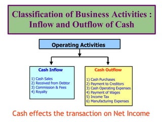 Classification of Business Activities :
Inflow and Outflow of Cash
Operating Activities
Cash Inflow
1) Cash Sales
2) Recei...
