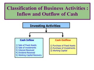 Investing Activities
Cash Inflow
1) Sale of Fixed Assets
2) Sale of investments
3) Interest Received
4) Dividend Received
...