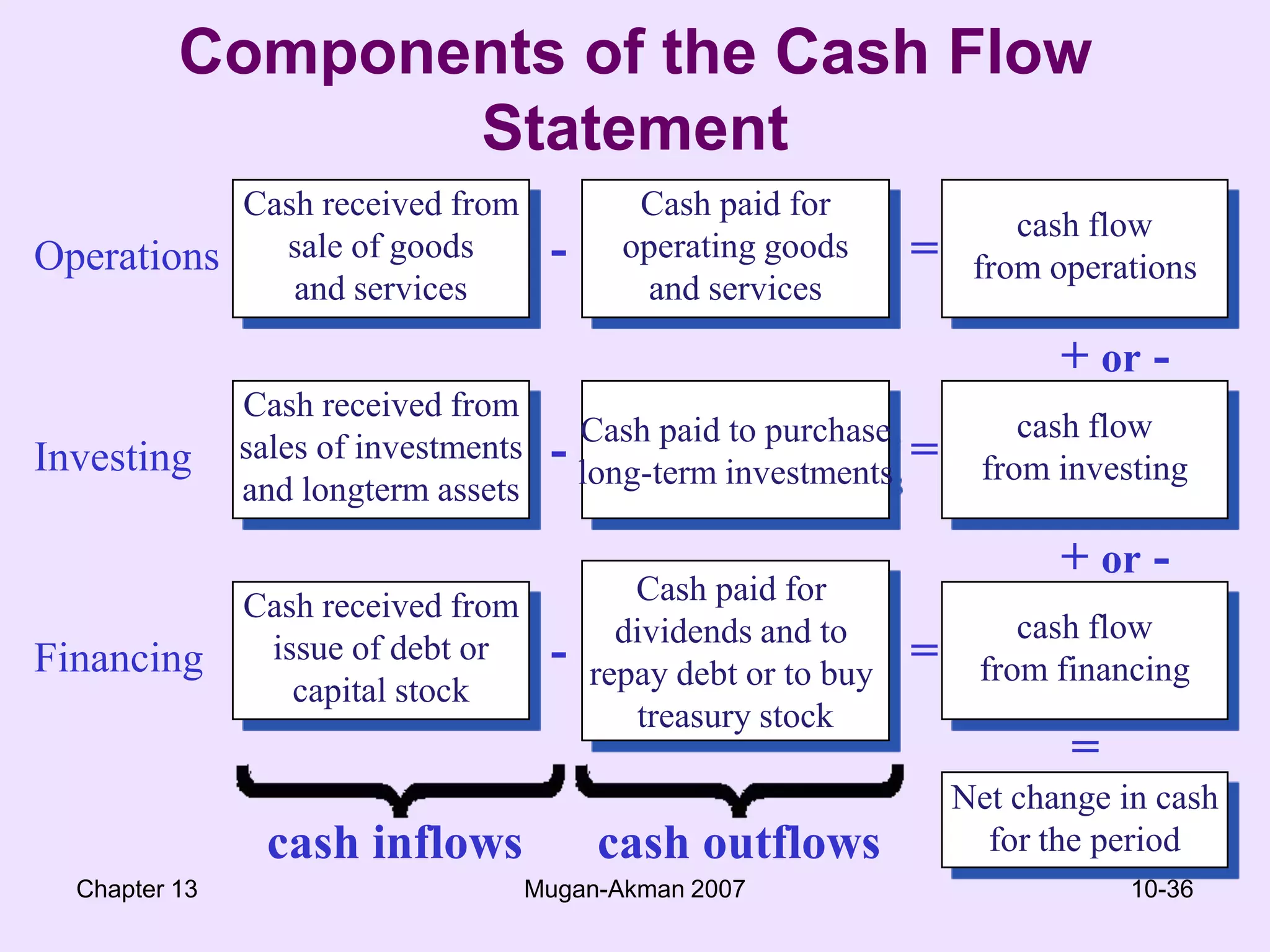 Chapter 13Mugan-Akman 200710-36Components of the Cash Flow StatementCash received fromsale of goodsand servicesCash paid foroperating goodsand servicescash flowfrom operations-=Operations+ or -Cash received fromsales of investmentsand longterm assetsCash paid to purchaselong-term investmentscash flowfrom investing-=Investing+ or -Cash paid for dividends and to repay debt or to buy treasury stockCash received fromissue of debt orcapital stockcash flowfrom financing-=Financing=Net change in cashfor the periodcash inflows      cash outflows