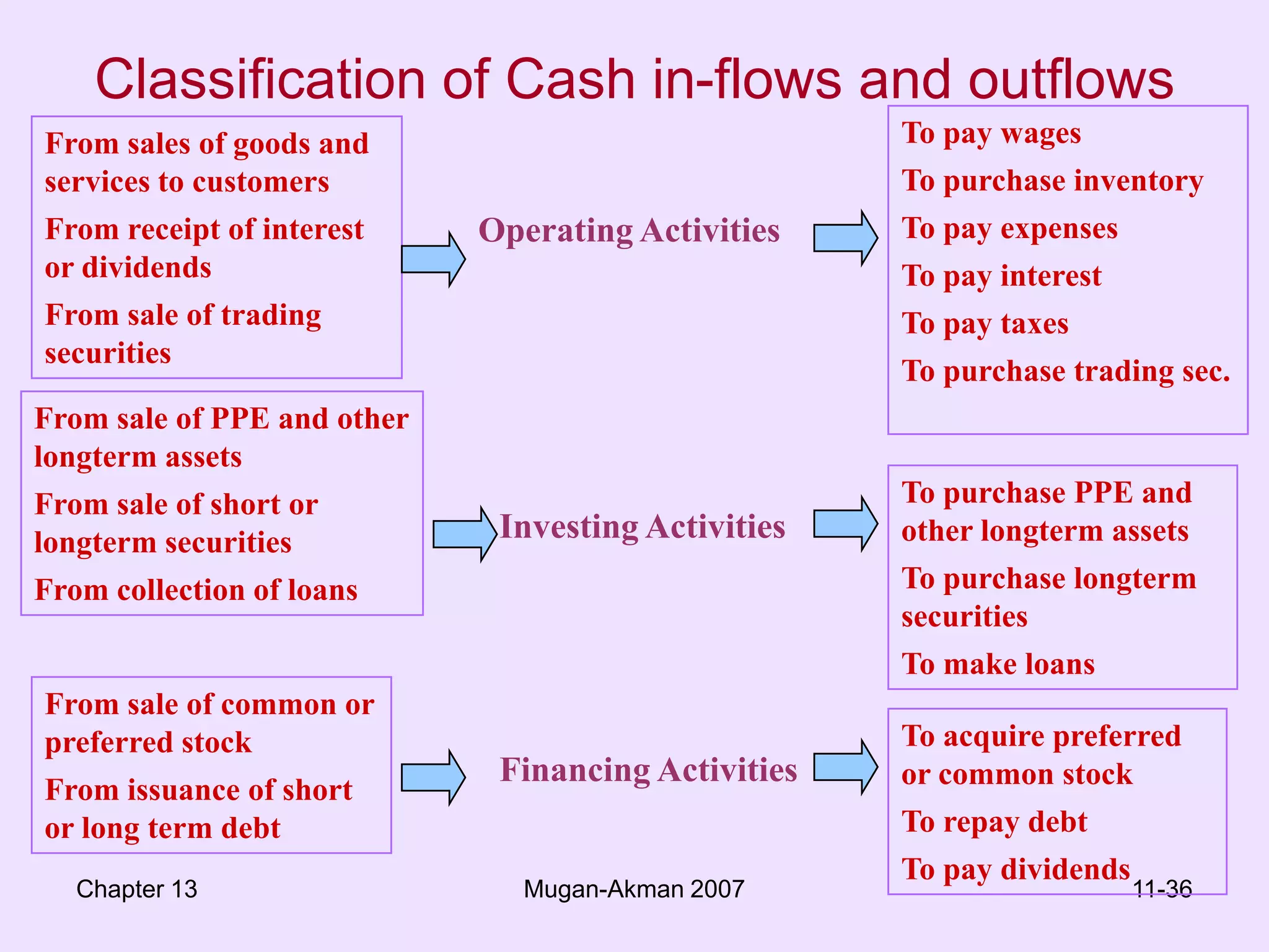 Chapter 13Mugan-Akman 200711-36Classification of Cash in-flows and outflowsTo pay wagesTo purchase inventoryTo pay expensesTo pay interestTo pay taxesTo purchase tradingsec.From sales of goods and services to customersFrom receipt of interest or dividendsFrom sale of trading securitiesOperating ActivitiesFrom sale of PPE and other longterm assetsFrom sale of short or longterm securitiesFrom collection of loansTo purchase PPE and other longterm assetsTo purchase longterm securitiesTo make loansInvesting ActivitiesFrom sale of common or preferred stockFrom issuance of short or long term debtTo acquire preferred or common stockTo repay debtTo pay dividendsFinancing Activities