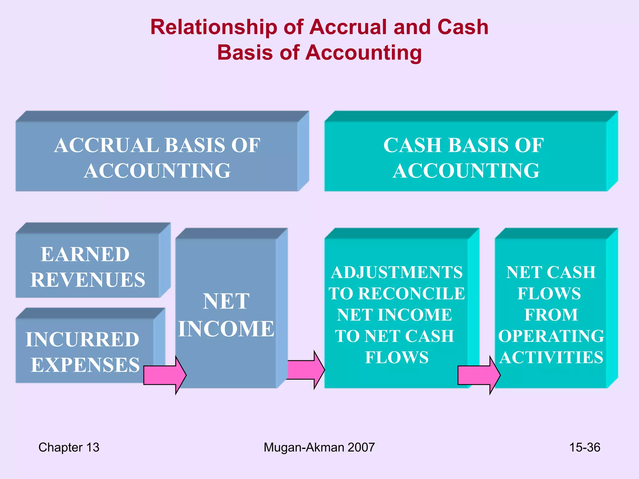 The indirect method calculates cash flow from operations by adjusting net income for non-cash revenues and expenses.