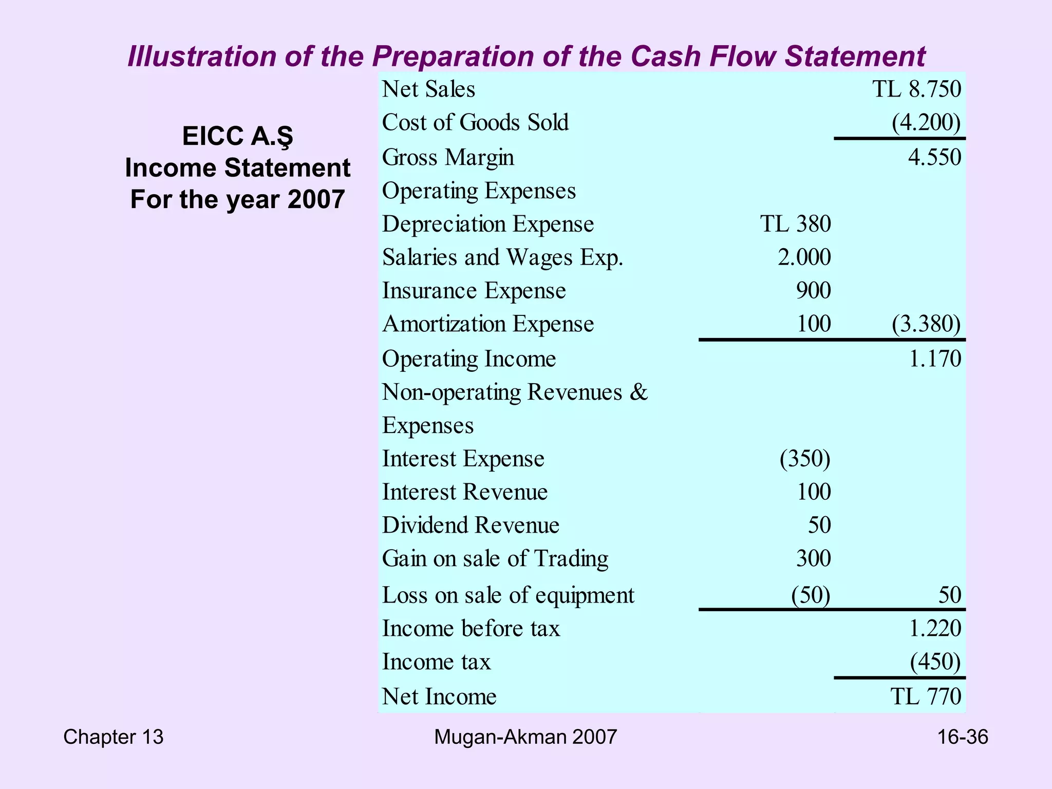 Most firms present their cash flows using the indirect method.Only operating activities section is different between the methods, investing and financing sections are the same.