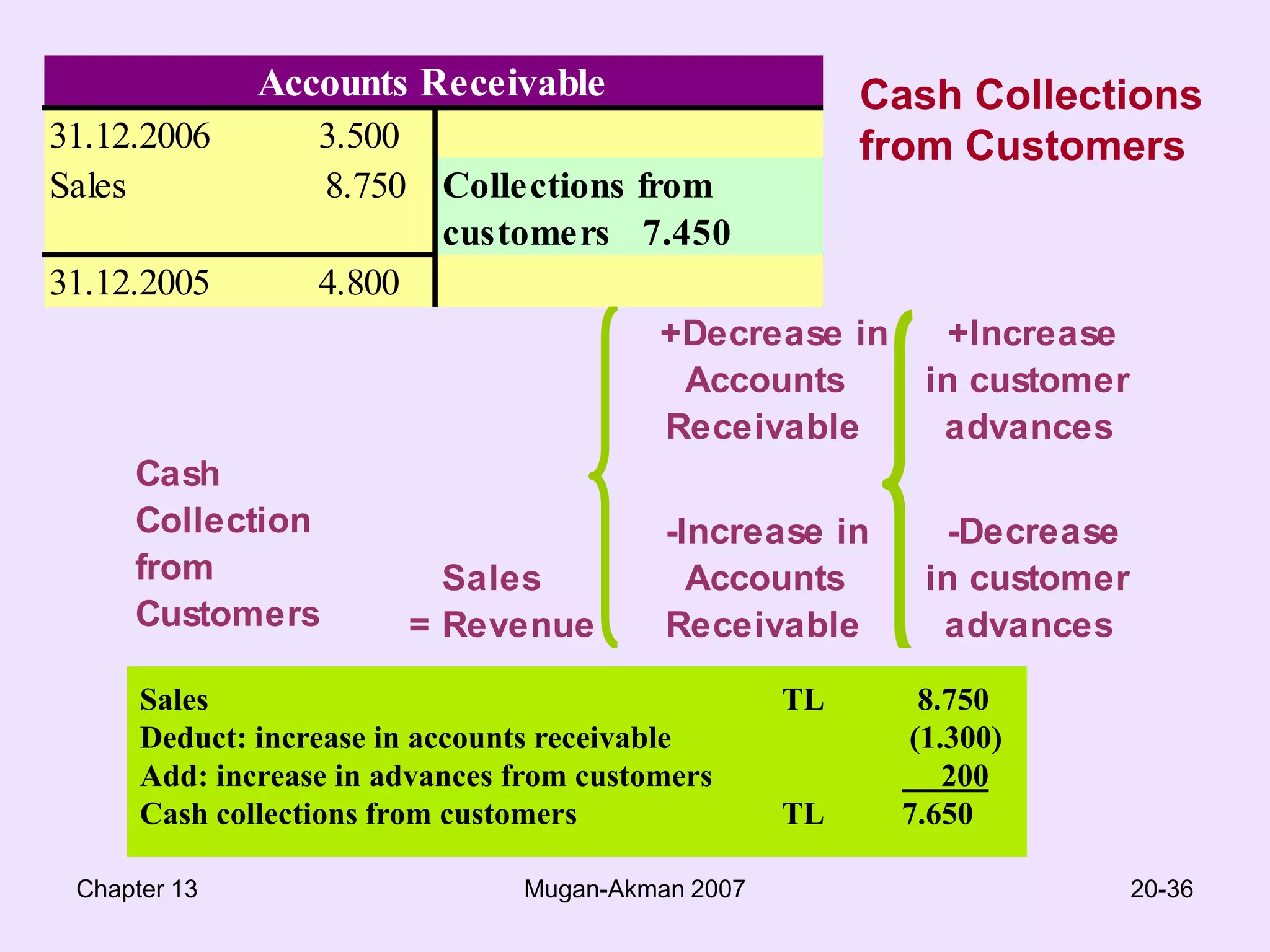 Chapter 13Mugan-Akman 200718-36Illustration-Cash flow statement-EICCAdditional Information:Company sold equipment with original cost of TL 1.500 and book value of TL 1.370 for TL 1.320.Sold trading securities of TL 1.200 with a gain of TL 300, and purchased some.Leased equipment in 2007 for TL 1.000 as a capital lease. Purchased building and equipment.Declared and paid dividends.Common stock of TL 600 par value was issued for TL 700 cash.Accounts payable pertain to merchandise suppliers, and accounts receivable to customers.