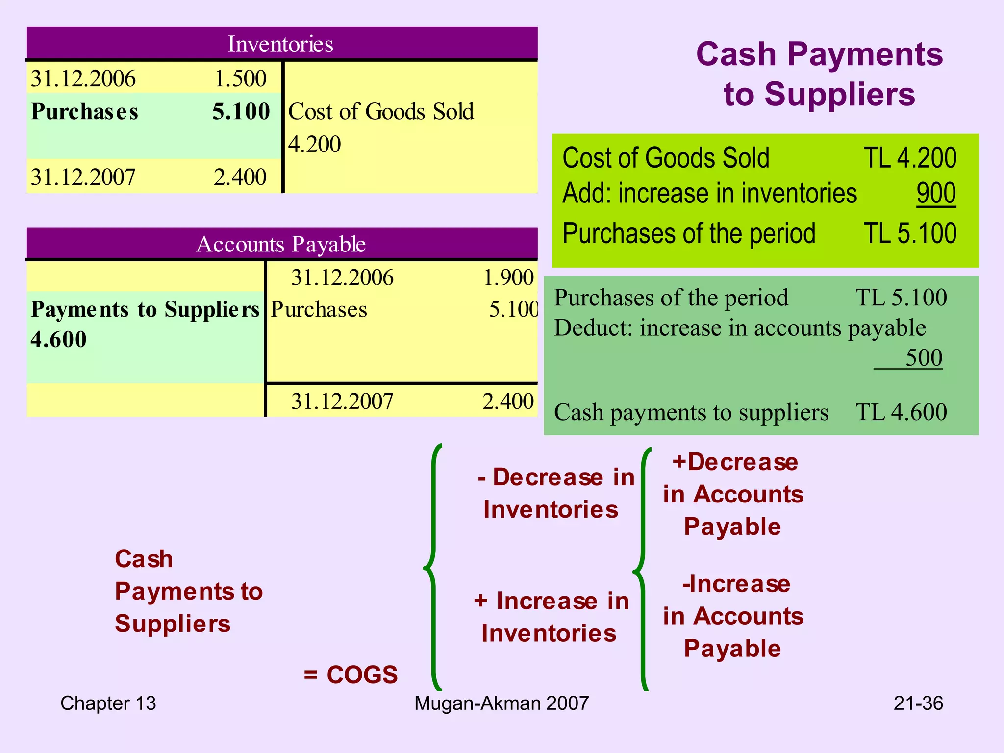 Chapter 13Mugan-Akman 200719-36Steps in Direct Method-CFS operating activitiescompute collectionsfrom customersfrom other revenuescompute payments for operating expensescompute payments for non-operating expenses